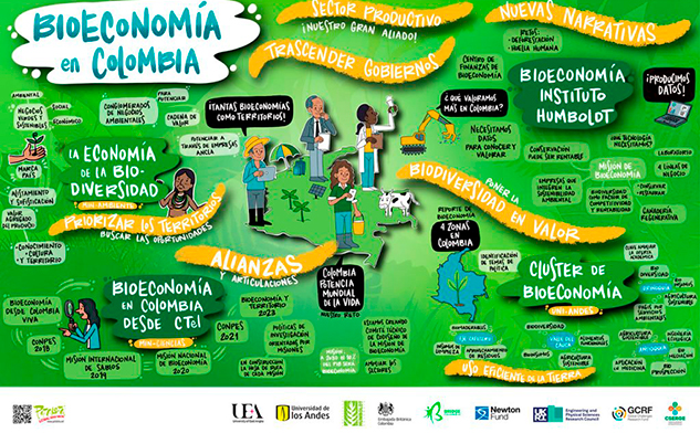 Conclusiones de Bioeconomía en Colombia. 